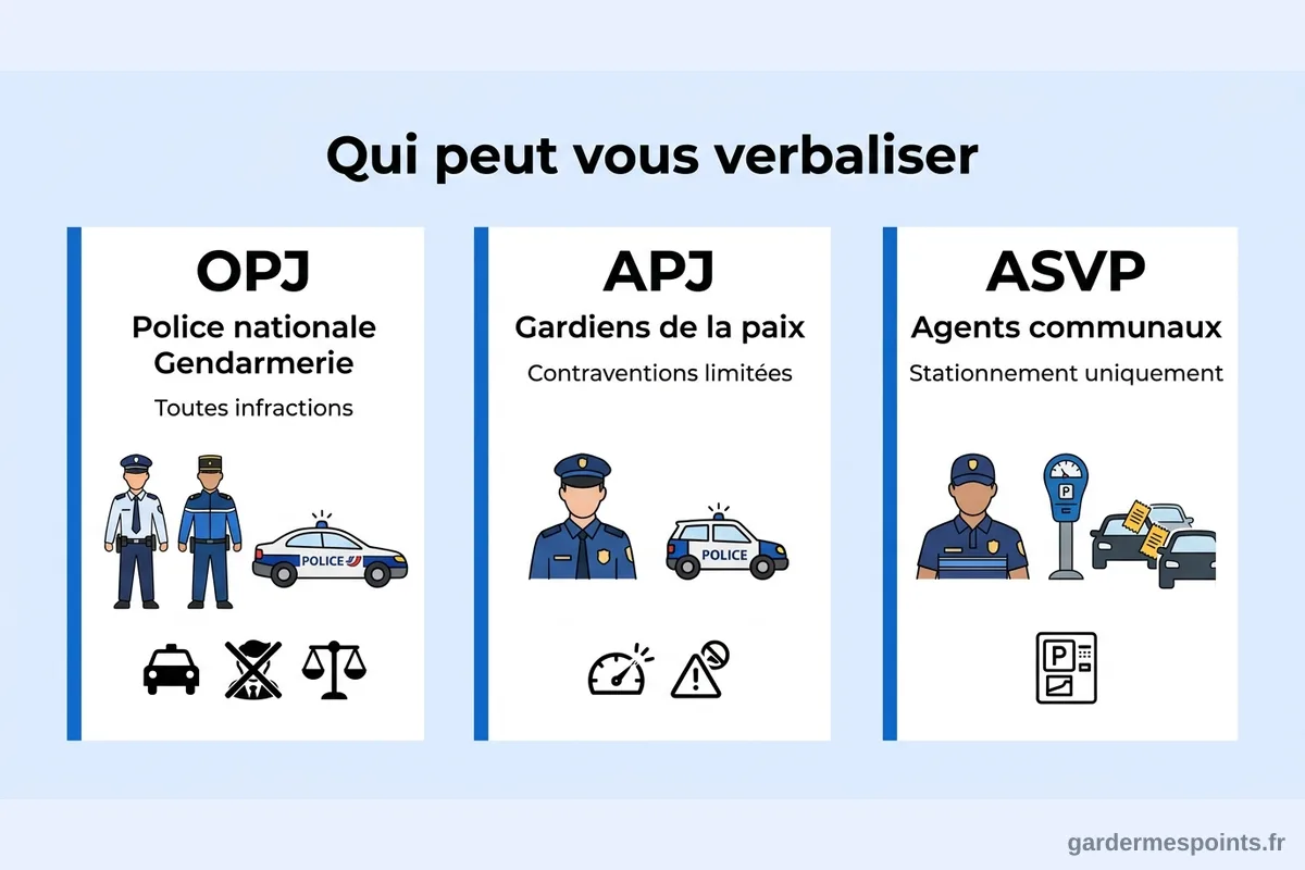 Infographie comparant les trois types d'agents verbalisateurs : OPJ (police nationale et gendarmerie, toutes infractions), APJ (gardiens de la paix, contraventions limitees) et ASVP (agents communaux, stationnement uniquement)