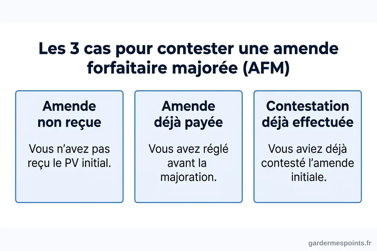 Infographie des 3 cas pour contester une amende forfaitaire majorée (AFM) : amende non reçue, déjà payée ou déjà contestée