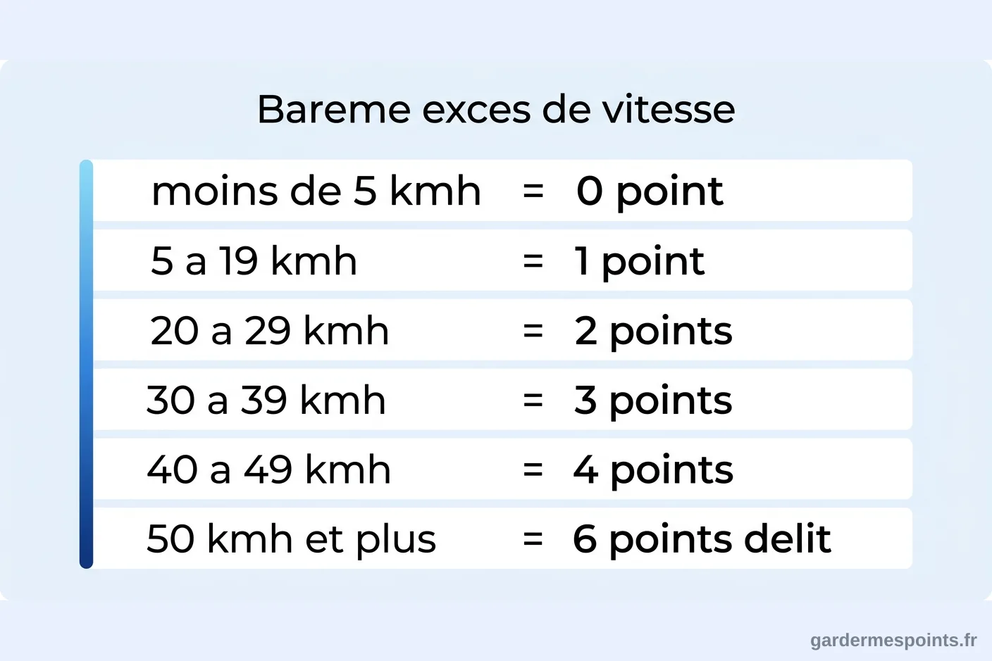Barème des points retirés selon le palier d'excès de vitesse Infographie du barème de retrait de points selon le dépassement de vitesse constaté