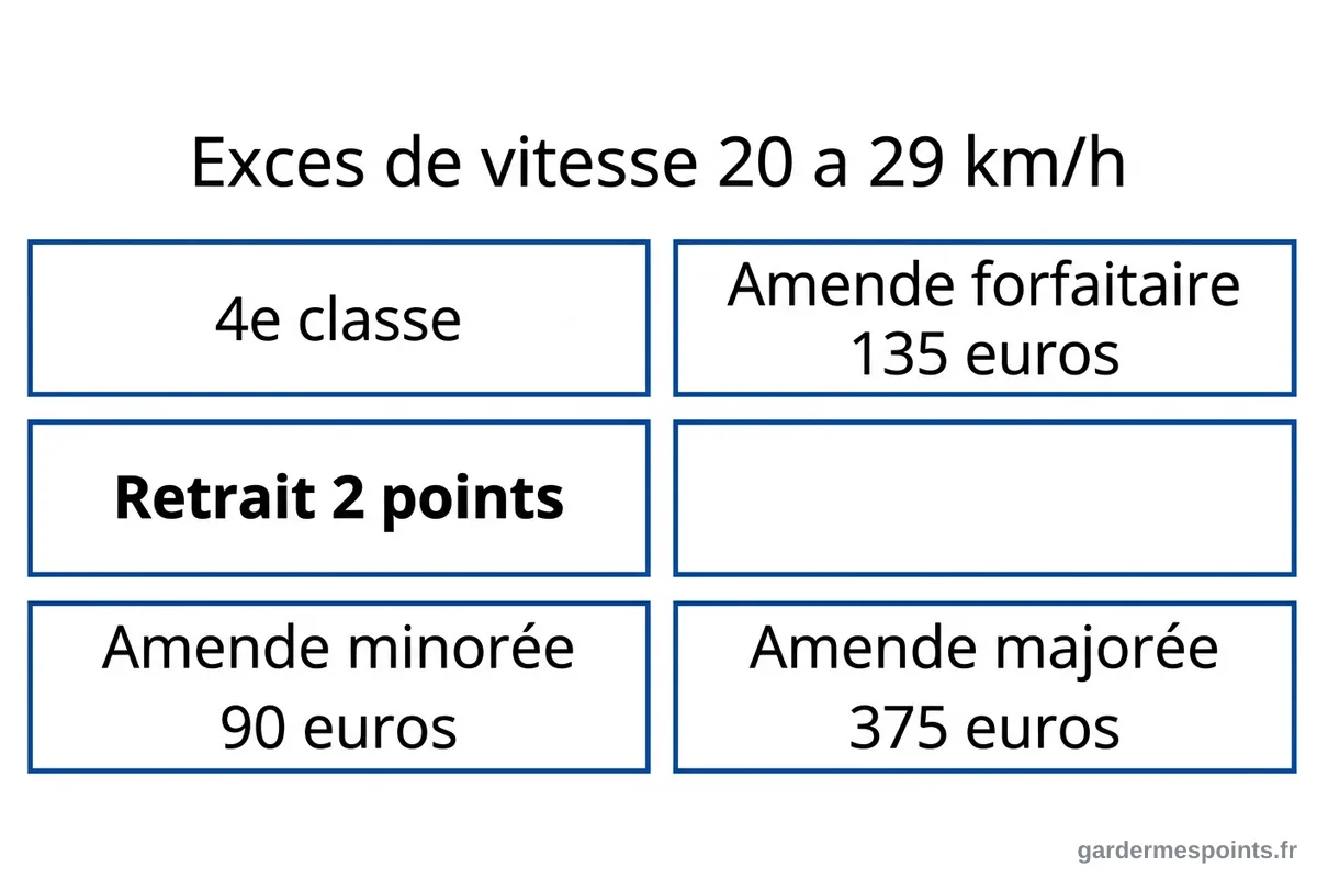 Infographie des sanctions pour un excès de vitesse de 20 à 29 km/h : amende 135 €, amende minorée 90 €, retrait de 2 points, contravention 4e classe