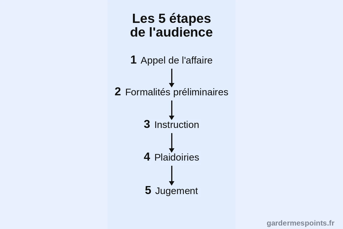 Schéma des 5 étapes d'une audience au tribunal de police : appel, formalités, instruction, plaidoiries, jugement
