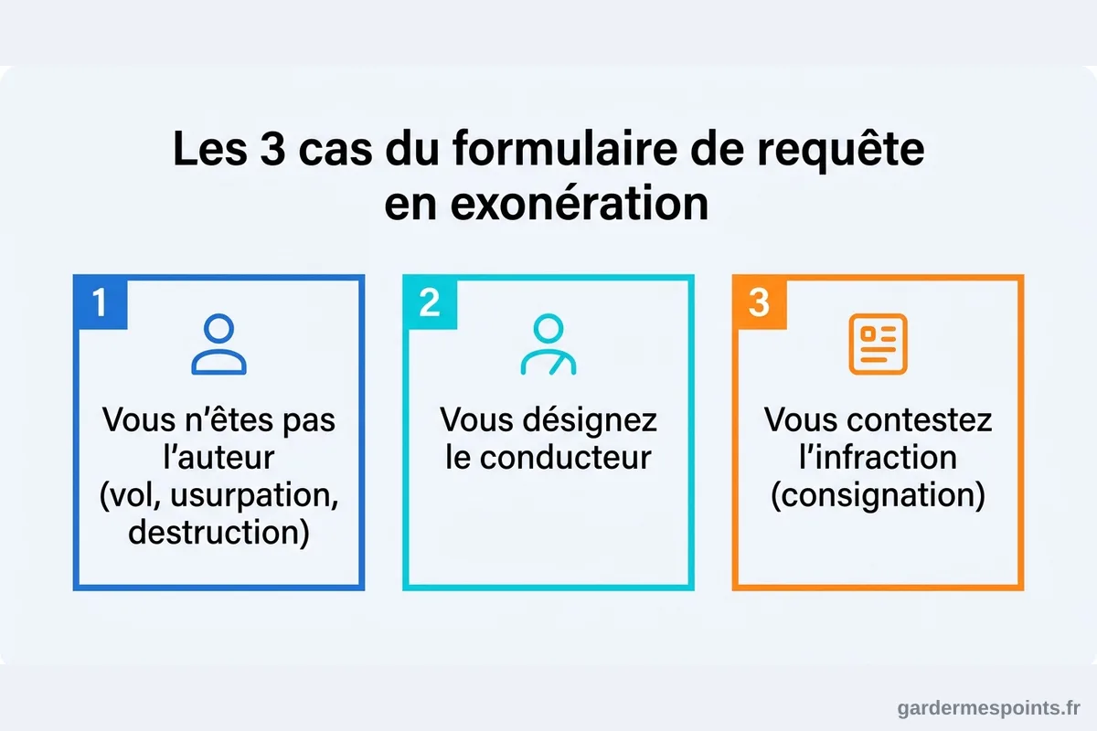 Formulaire de requête en exonération : les cas de désignation et de contestation Formulaire de requête en exonération joint à l'avis de contravention, avec ses trois cas